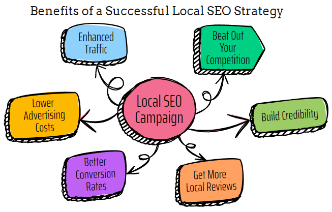 What is Local SEO and Why Is It Important? 2 succssful seo